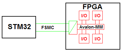 FSMC to Avalon wrapper